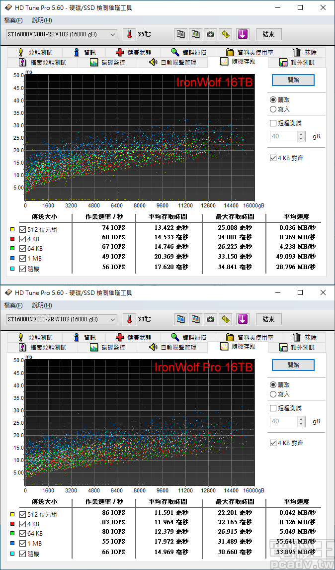 ▲ HD Tune Pro 隨機讀取測試，IronWolf Pro 16TB 於多種傳輸大小組合，表現超過 IronWolf 16TB 10IOPS 以上。