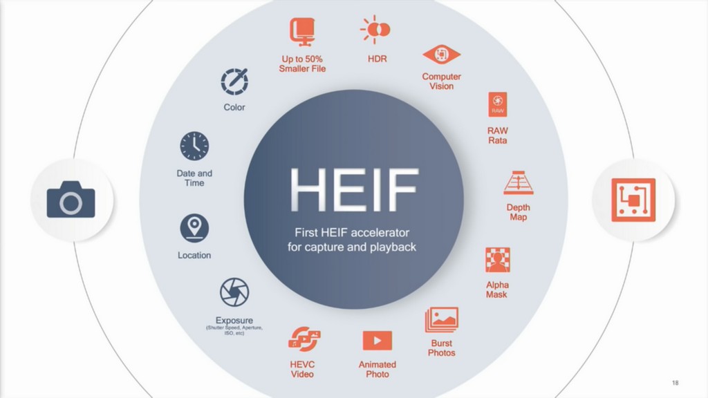 Snapdragon 855 將支援 HEIF（High Efficiency Image Format）影像格式，檔案包含許多拍攝當下資訊與輔助資料，方便後製再利用工作進行