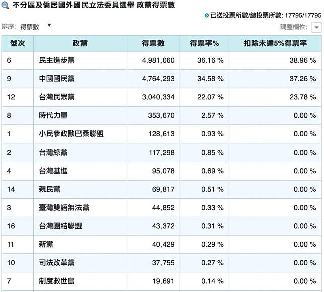 第 11 屆立法院總計 113 席次中，國民黨奪下 52 席，另有兩席友黨立委，睽違 8 年再度重回國會最大黨；民進黨則自本屆 62 席下降自 51 席，無法達成過半三連霸。 圖：擷自中選會官網