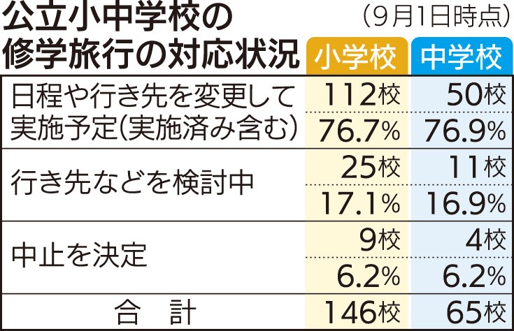 公立小中の修学旅行 県内８割が行程変更 県内 日帰り が大半