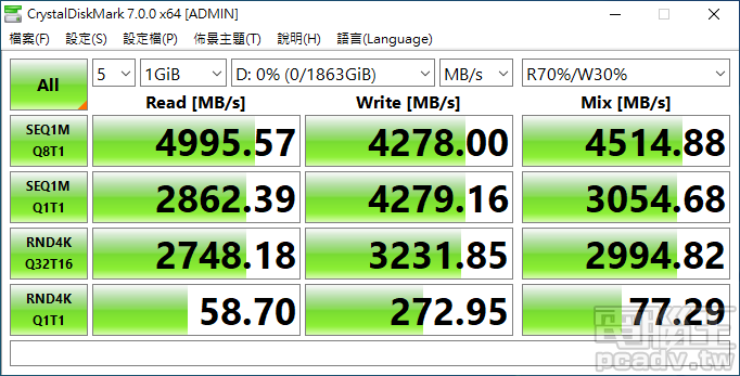 FireCuda 520 2TB 於 CrystalDiskMark 循序讀寫取得 4995.57MB/s 和 4278MB/s 的表現。