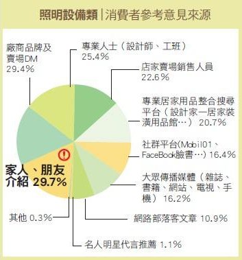 【照明設備類】提升技術與創新，站在照明第一線－PHILIPS飛利浦