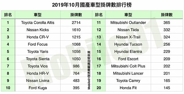 國內新訊 台灣汽車市場2019年10月銷售報告 新年式推出前撿便宜 年總量40萬將達標 Mobile01 Line Today