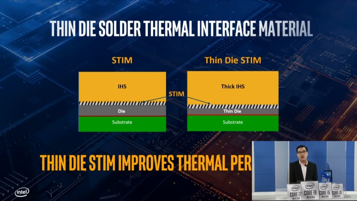 此外Die Thinning技術可以強化處理器散熱能力，帶來預設狀態100MHz的時脈增益。
