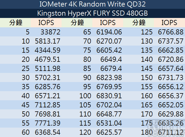 HyperX FURY RGB SSD 480GB IOMeter 寫入一致性詳細數據