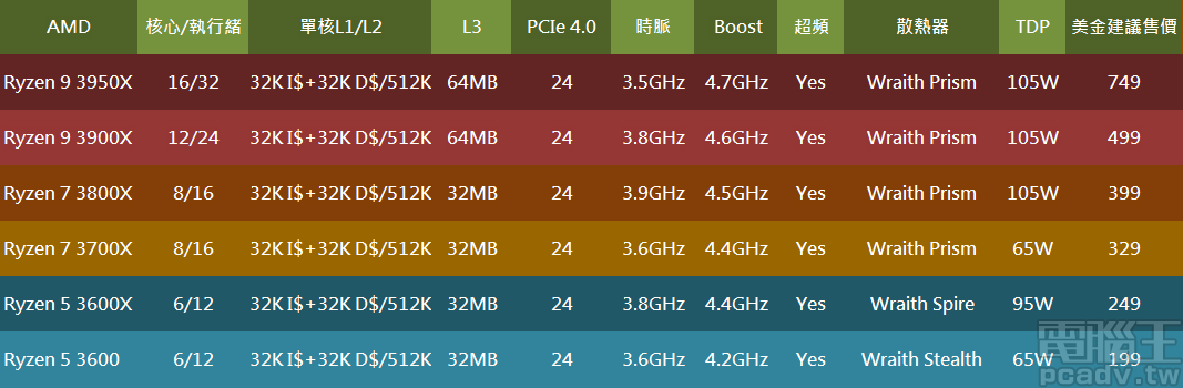 ▲ AMD 第三代 Ryzen 桌上型處理器系列型號與規格對照表。
