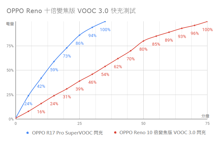 高續航新機！OPPO Reno 十倍變焦版電力、效能實測，VOOC3.0 快充超實用