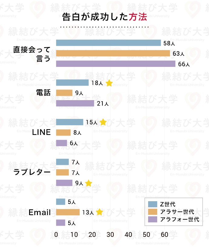 こんなに違う Z世代 アラサー世代 アラフォー世代 ラブレターをもらった時期と恋愛成功率