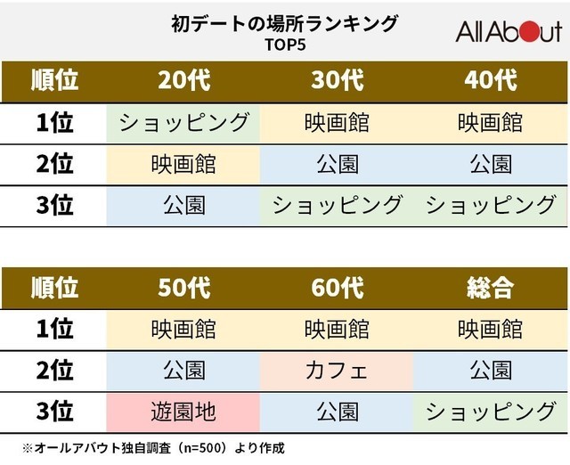 代以外は納得の結果に 初デートで行った場所 3位はショッピング 2位は公園 1位は