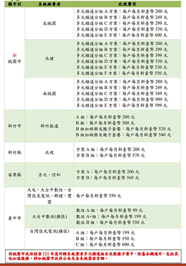 22年台灣有線電視每月基本收視費用一覽表 電腦王阿達 Line Today