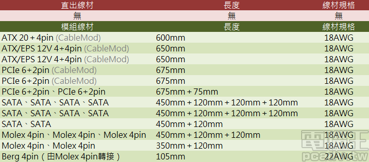 ROG Thor 850P 線材長度以及規格一覽表
