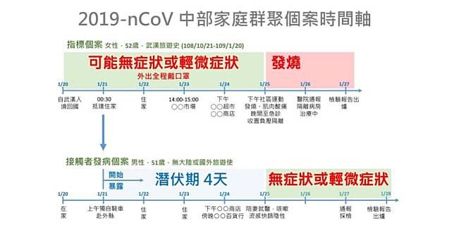 警報解除！彰化武漢肺炎確診病例接觸過69人解禁