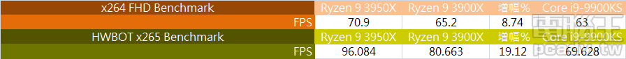 ▲ 影片壓縮轉檔同樣需要多執行緒加持，Ryzen 9 3950X 於 x264 FHD Benchmark 和 HWBOT x265 Benchmark，每秒分別可壓縮 70.9 張和 96.084 張影格。