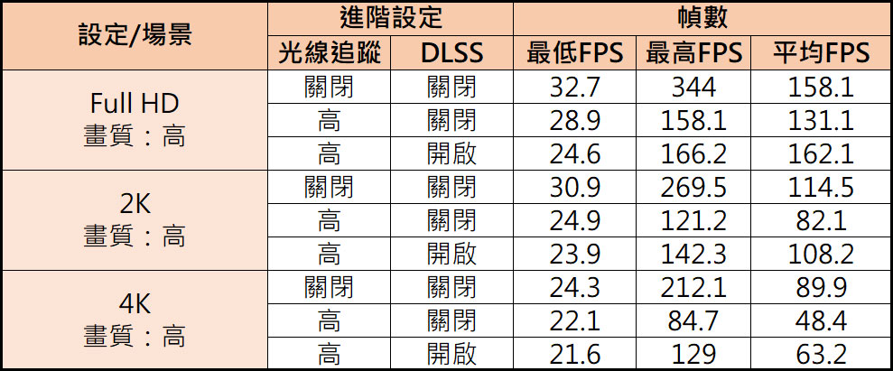 《控制（Control）》 的實測，分別測試三種解析度對應光線追蹤和 DLSS 開關的 FPS 變化。