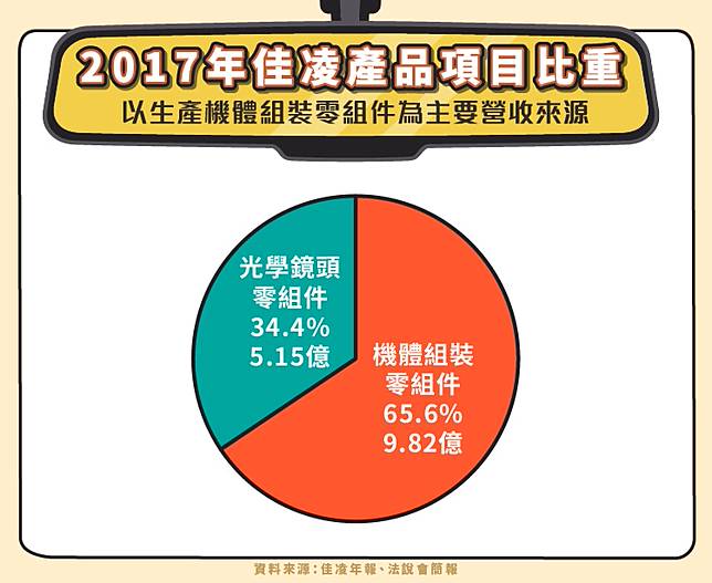 佳凌 4976 轉型車用鏡頭擺脫虧損 股感知識庫stockfeel Line Today