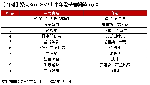 台人愛讀商業理財與心理勵志書！樂天 Kobo 公布上半年 Top 10 書單，同步祭出暢銷書單本 85 折