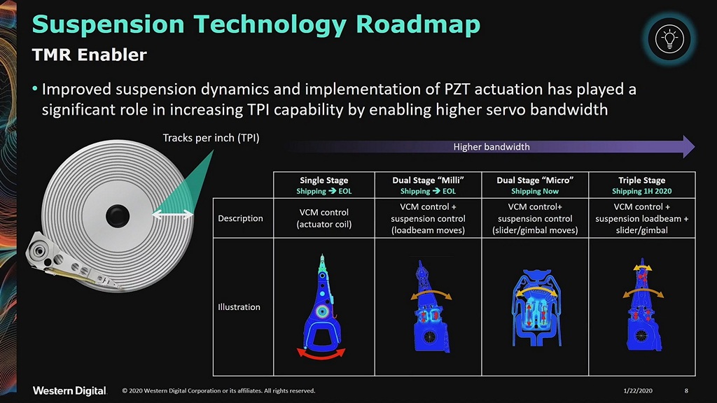 因應磁軌紀錄密度提升，Western Digital 今年所推出的 H550 硬碟將首度採用 3 階讀寫臂，讓 H550 TPI（Track Per Inch）衝破 500000 的同時，依舊保持讀寫可靠性。