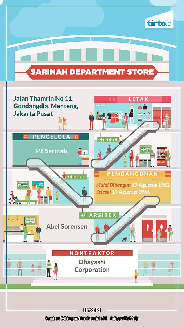 Sarinah, Proyek Mercusuar Sukarno