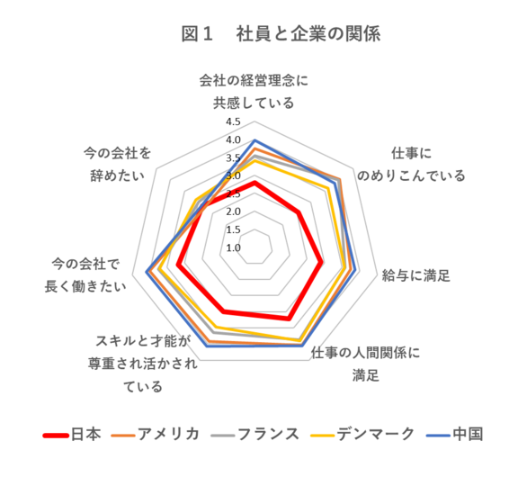 日本人は職場の不満が大きいのに なぜ会社を辞めないのか