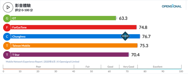 Opensignal公布台灣6月行動網路體驗報告，中華下載速度最快、台哥大遊戲體驗領先