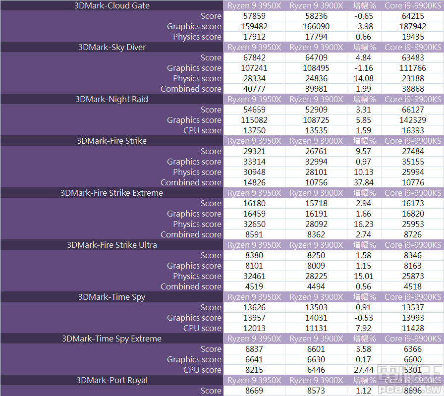 ▲ Ryzen 9 3900X 和 Ryzen 9 3950X 於 3DMark 各項測試項目的圖形分數差不多，在畫面比較簡單的測試項目當中，Core i9-9900KS 依然站穩腳步。