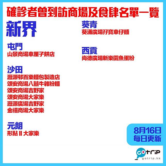 確診者行蹤 確診者曾到訪商場及餐廳名單分區一覽 持續更新