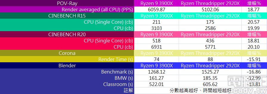 渲染 3D 場景效能一致倒向 Ryzen 7 3700X，Ryzen Threadripper 2920X 毫無招架之力。
