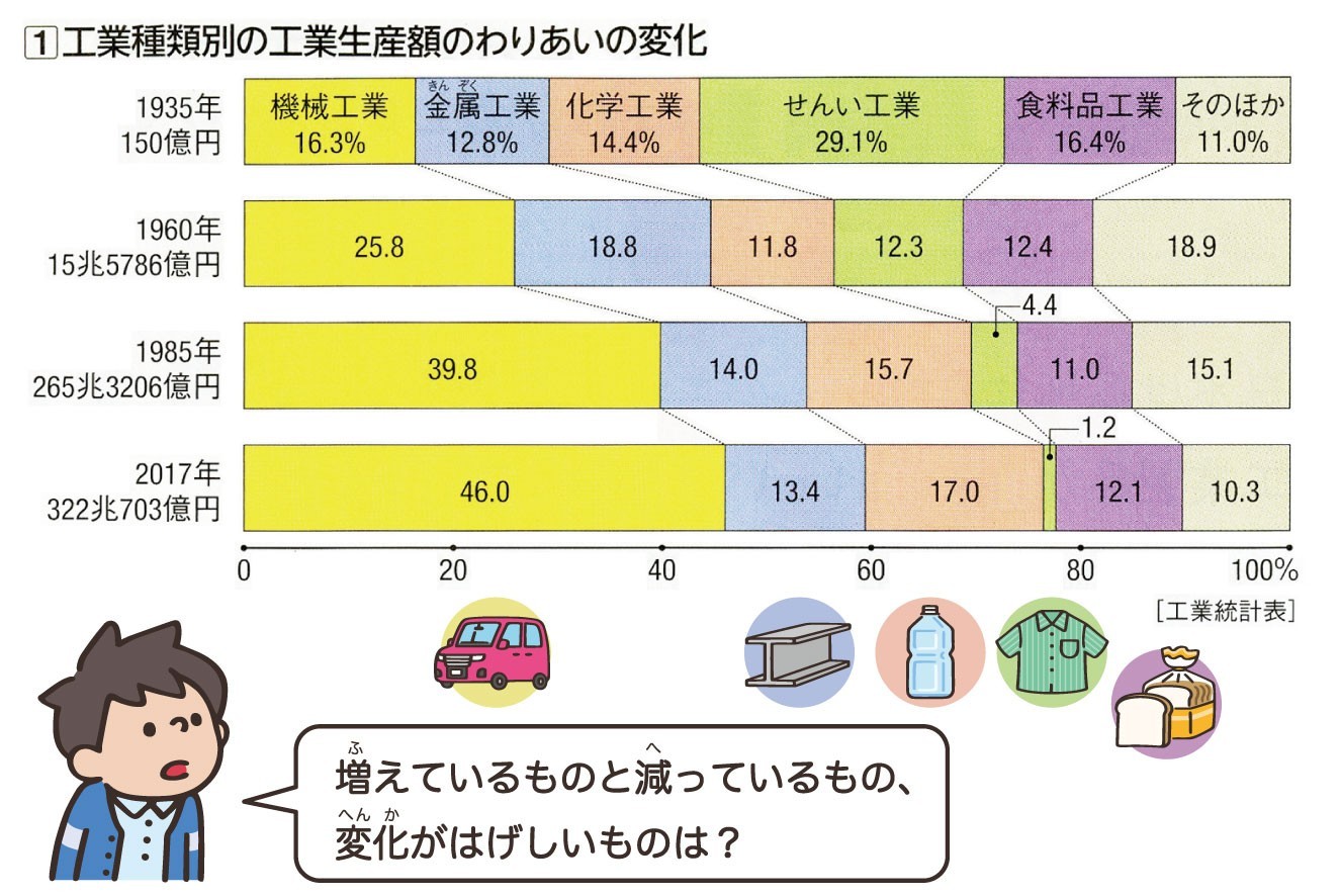 社会科のグラフの読み解き方 朝日学生新聞社