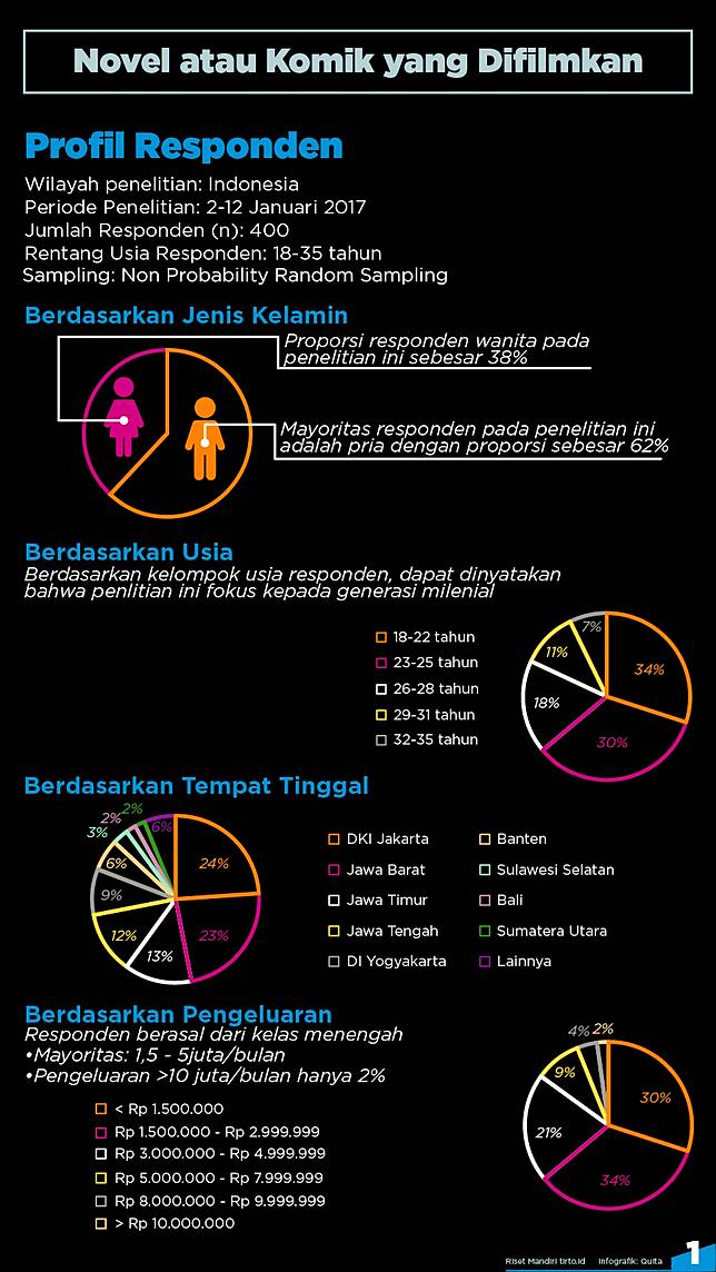 Kebanyakan Penonton Tak Puas dengan Film Adaptasi Novel