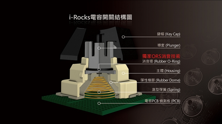 薄膜、機械軸、電容式、光學式電競鍵盤觸發原理大不同