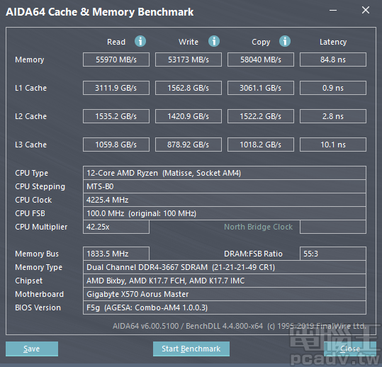 ▲ Crucial CT16G4DFD832A 將等效時脈超頻至 DDR4-3667 時，AIDA64 記憶體頻寬全部超過 50000MB/s，讀取 55970MB/s、寫入 53173MB/s、複製 58040MB/s。