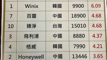 消保處抽查市售空氣清淨機結果出爐，九成CASR不到上限一半、3成不符合節能標章!