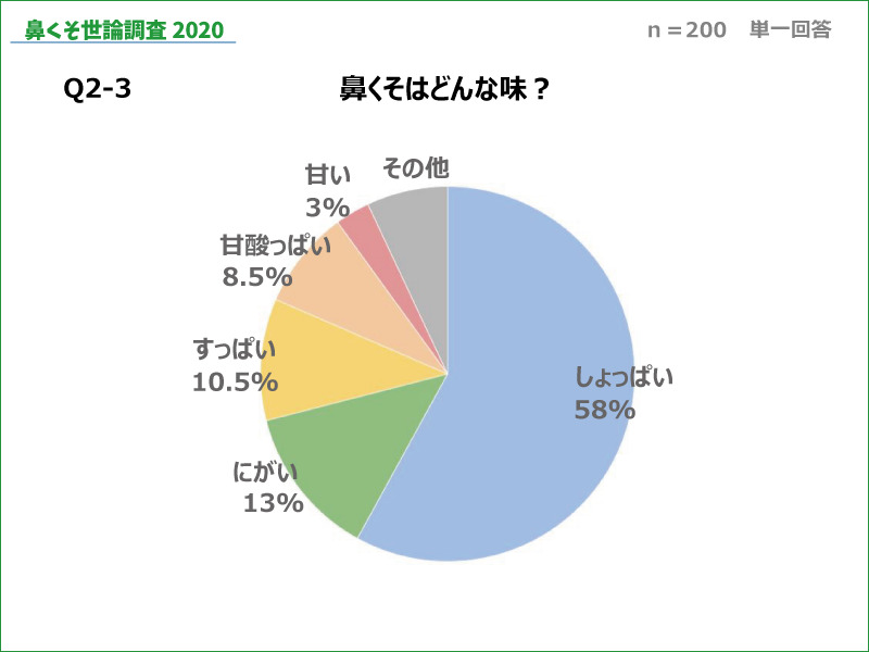 鼻くそ世論調査 なぜ 10人に1人は鼻くそを食べているのか