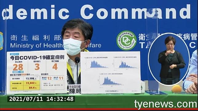 新冠肺炎7 11新增本土確診28例染疫死亡4例桃園市新增2例 桃園電子報 Line Today