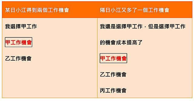 每次選擇都有代價 看懂 機會成本 才知道自己究竟放棄了什麼 商周財富網 Line Today