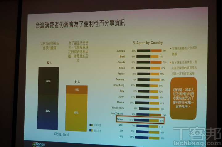 台灣人對網路環境很憂慮，但半數卻願意「收錢賣掉個資」，鮮少民眾肯「花錢保護個資」