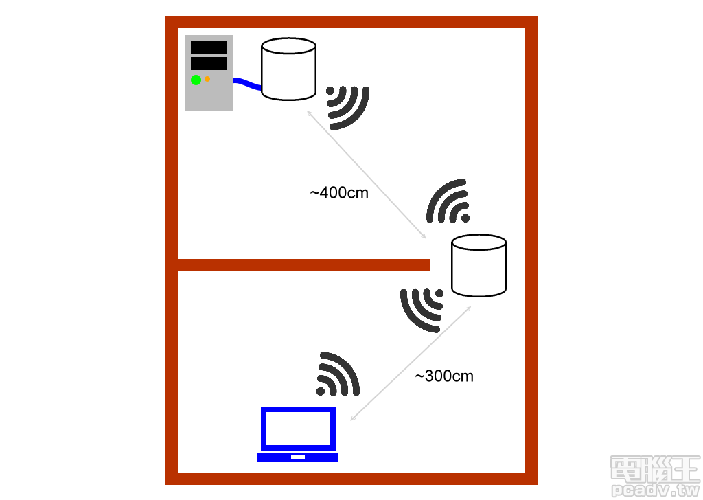 Mesh Wi-Fi 測試時，2 顆 Deco X60 的距離約為 400cm，第二顆 Deco X60 距離筆電約 300cm，第一顆、第二顆以及第二顆、筆電之間均採用「line of sight」擺放方式，第一、筆電之間則間隔 1 道約 15cm 的實心磚牆。