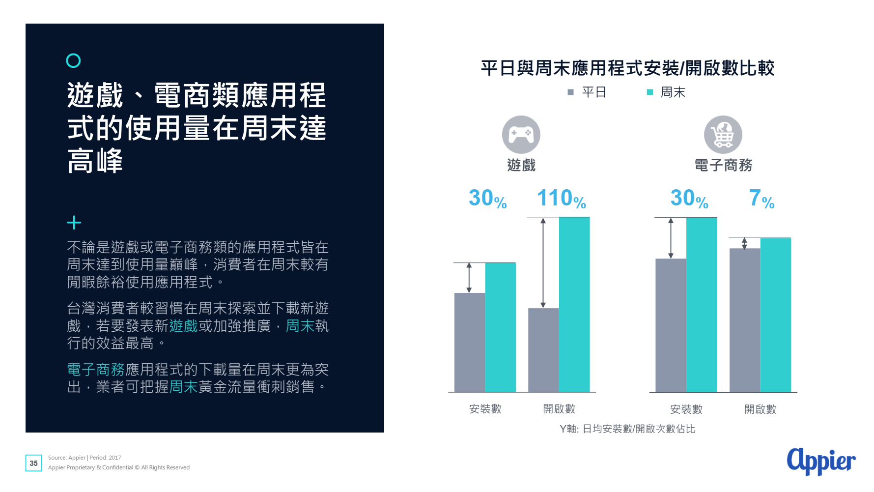 消費者跨螢行為報告出爐！原來超過半數台灣人擁有四個上網裝置