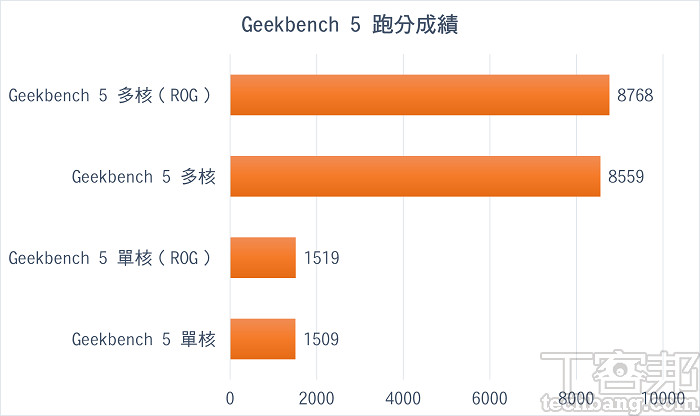 Geekbench 5 跑分成績，ROG 極速模式跟 Windows 效能模式的差異並不大。