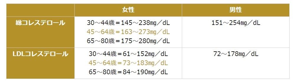 コレステロールの基準値には 2種類 あり 健康診断表はここをチェック