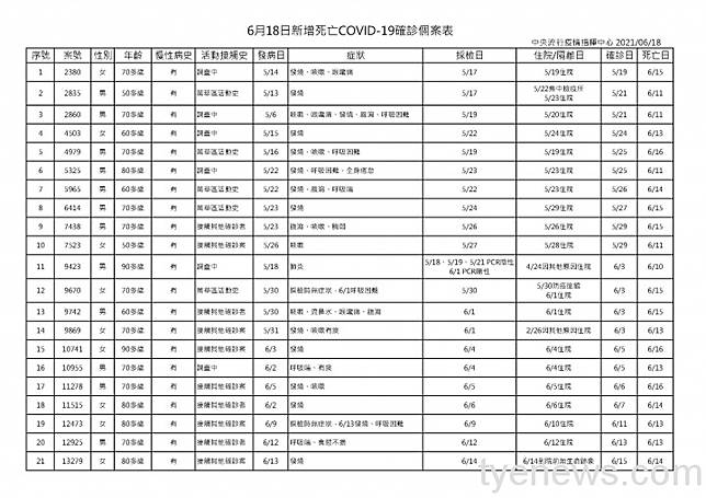 確診死亡再增21人 6 18新增187例本土桃園市6例 桃園電子報 Line Today