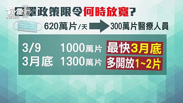 放寬口罩限令？　連綠委也提「成人兩周6片」