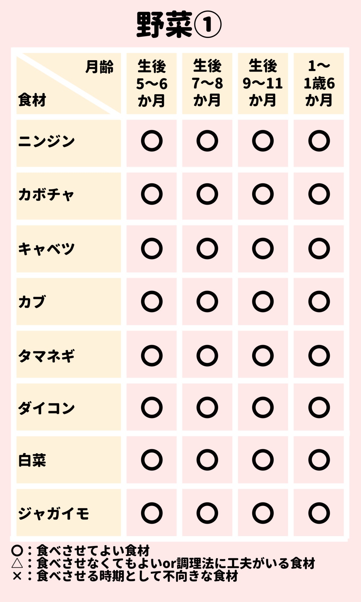 離乳食のok食材チェック表 生後5か月 1歳6か月