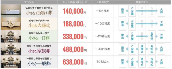 日本的葬禮-收費