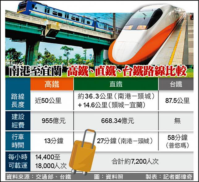 高鐵延伸宜蘭環評是重中之重 自由電子報 Line Today