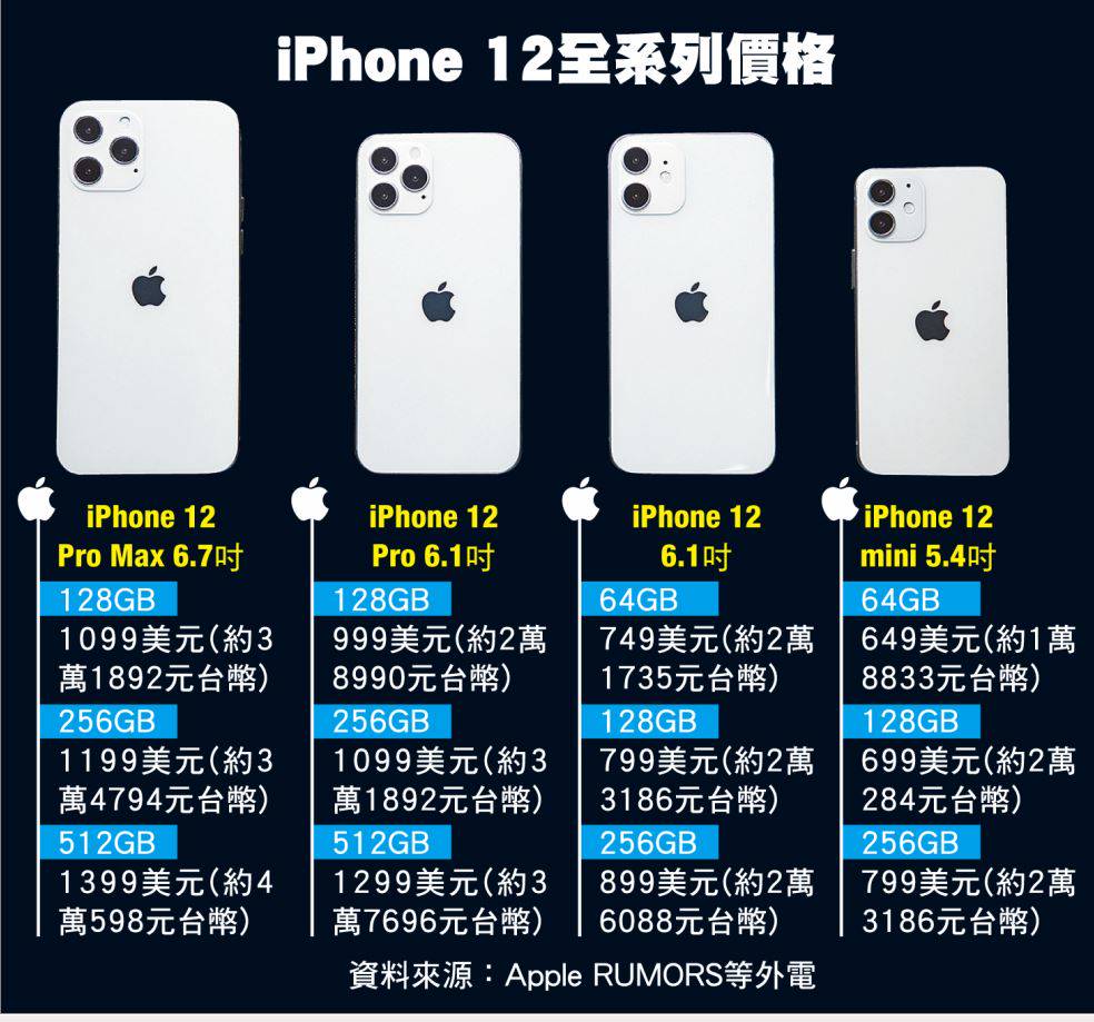 4款iphone12價差2萬達人 最佳入手款選6 1吋 蘋果新聞網 Line Today