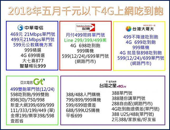 2018年五月千元以下4g上網吃到飽資費懶人包 電腦王阿達 Line Today