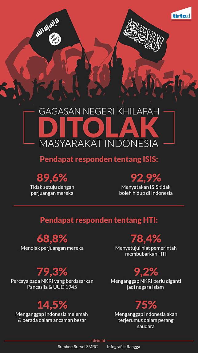 Survei: Pancasila Masih Laku, Mayoritas Menolak Khilafah