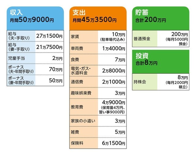 33歳で貯金0万円 子ども 住宅 老後 すべてが不安