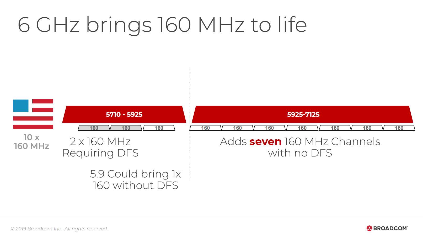 目前 5GHz 頻段資源最多僅能容納 3 個 160MHz 頻道，Wi-Fi 6E 導入 5.925GHz～7.125GHz 頻段之後，可再多出 7 個 160MHz 頻道。